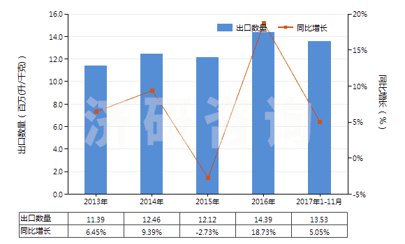 2013-2017年11月中國醋及用醋酸制得的醋代用品(HS22090000)出口量及增速統(tǒng)計